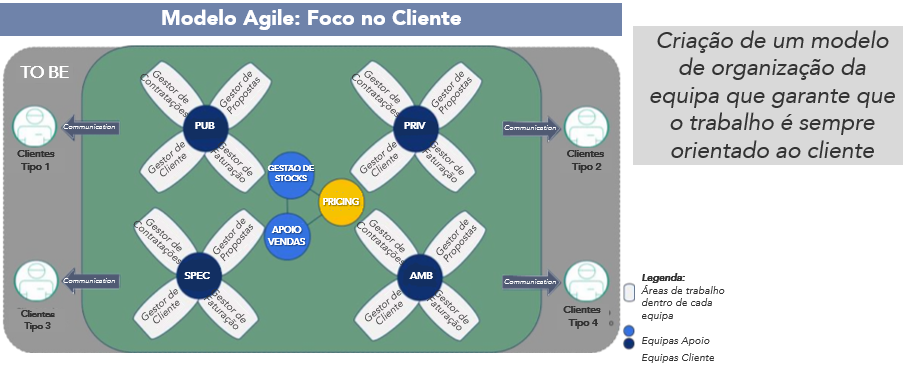 modelo agile